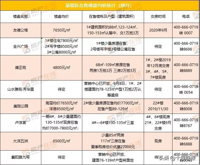 十堰市最新房价多少钱一平米,2018年十堰53个小区房价