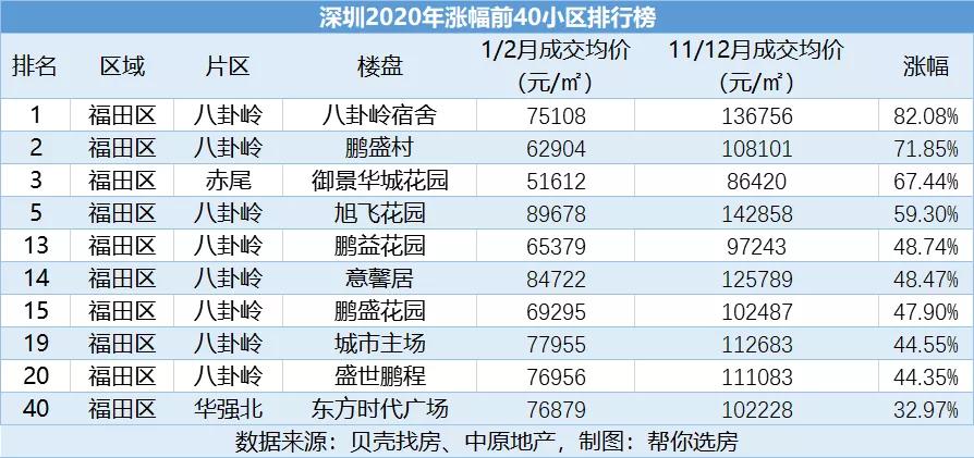 深圳老破小片区涨幅全深圳第一,深圳楼市最有涨幅潜力的五大片区