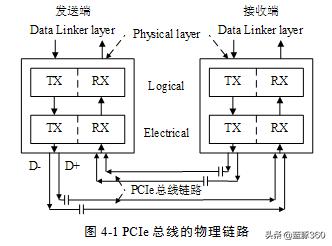 pcie接口应用方向,pcie接口调试