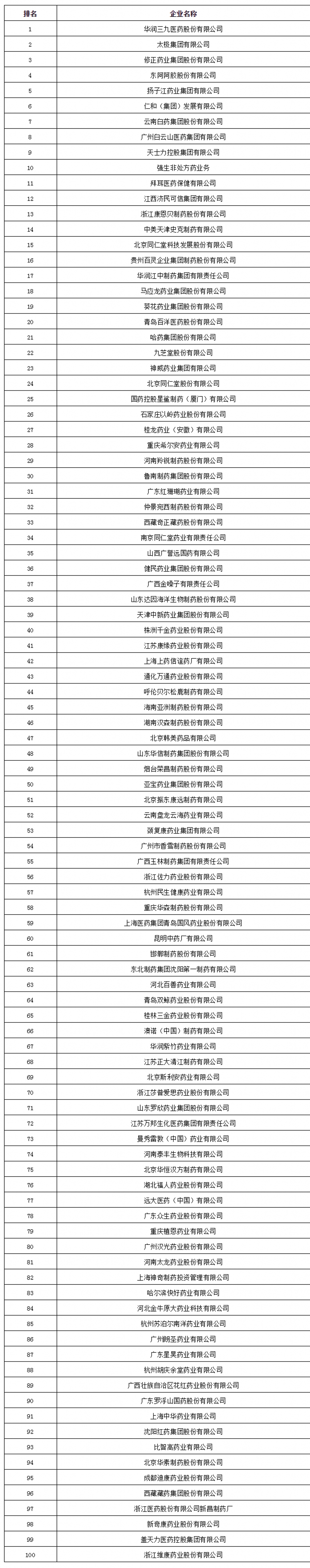 修正药业排名全国第几,修正药业集团排名