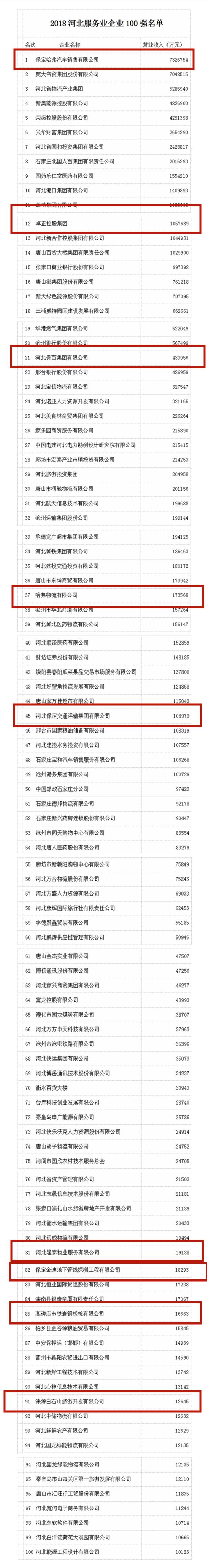 河北服务企业百强企业排名,河北省企业前十强