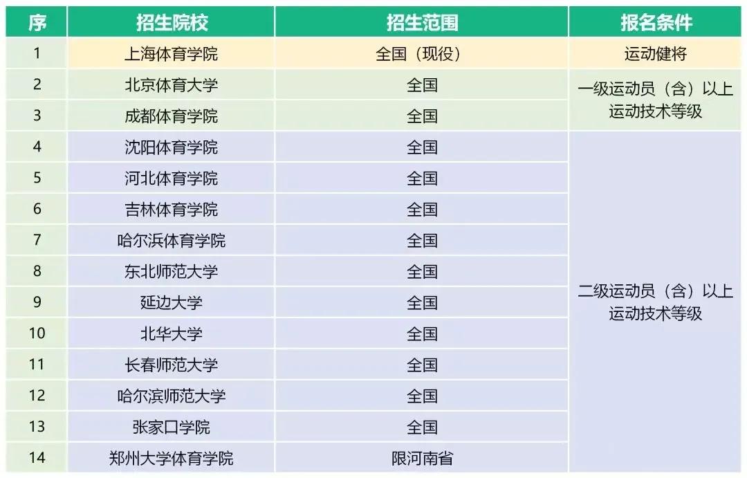 体育单招最新消息2024,2023年体育单招最新消息