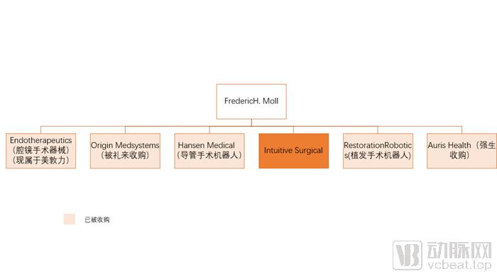制霸手术机器人行业二十年，医疗领域特斯拉如何炼成？