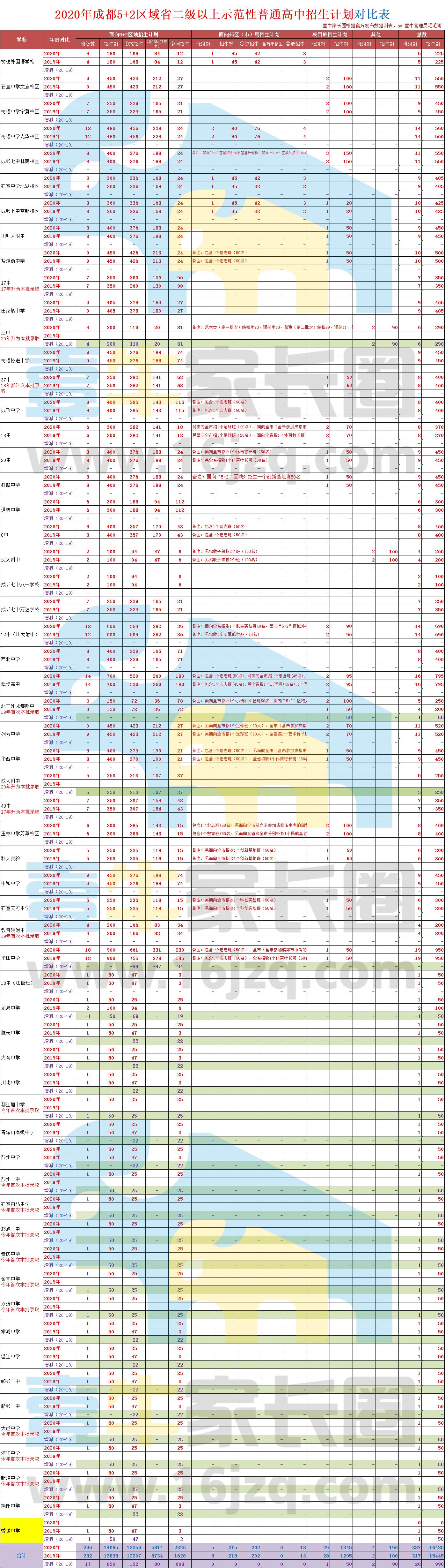 2023成都重点高中扩招多少人,成都2021高中各学校招生名额