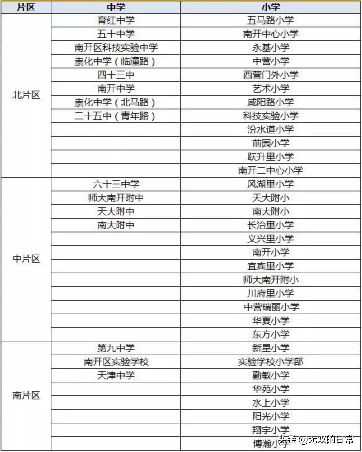 南开小学学区房一览表,聊聊学区房