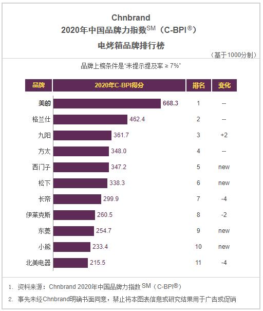 2020年C-BPI十大品牌榜：抽油烟机、燃气灶、热水器等榜单一览