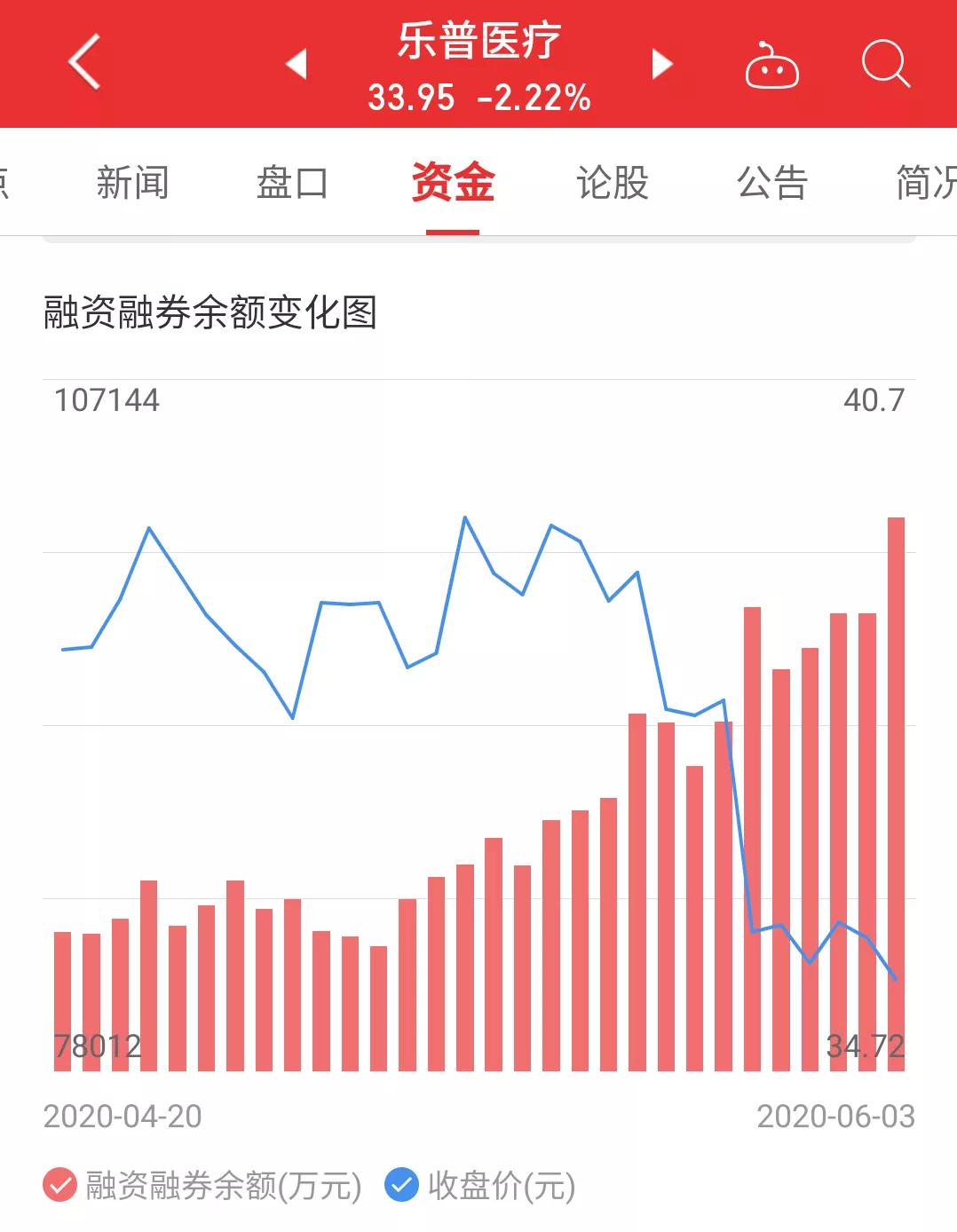 乐普医疗,现在适合入手吗?