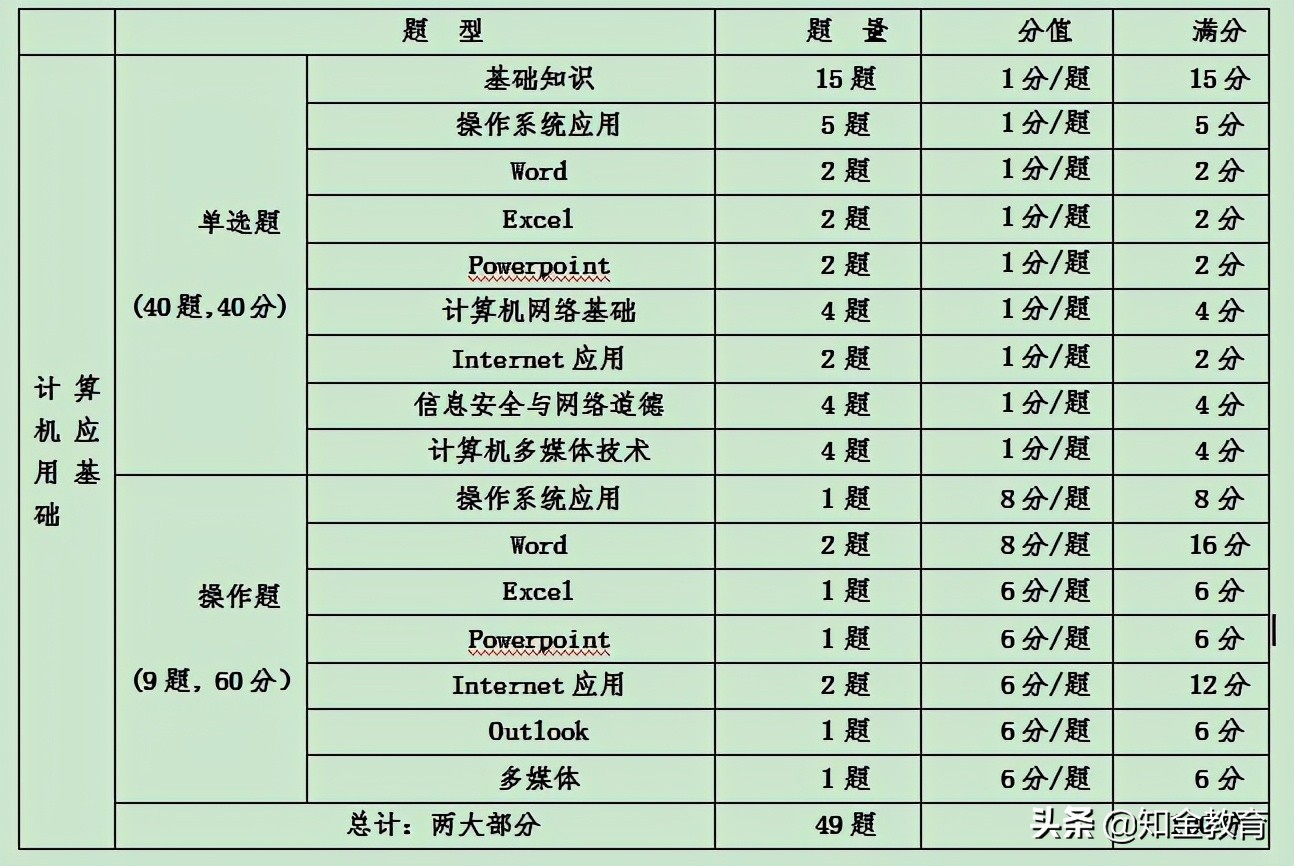 网络教育本科统考怎么考,计算机应用基础考试网络统考