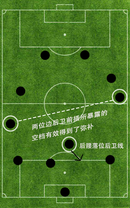 八人制足球331阵型解析边前卫,532阵型中5个后卫需要的能力