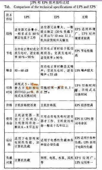 ups不间断电源和eps区别,eps电源和ups的区别