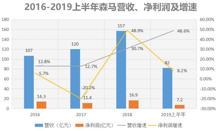 美邦服饰近几年经营现状 (美邦和森马经营差距)