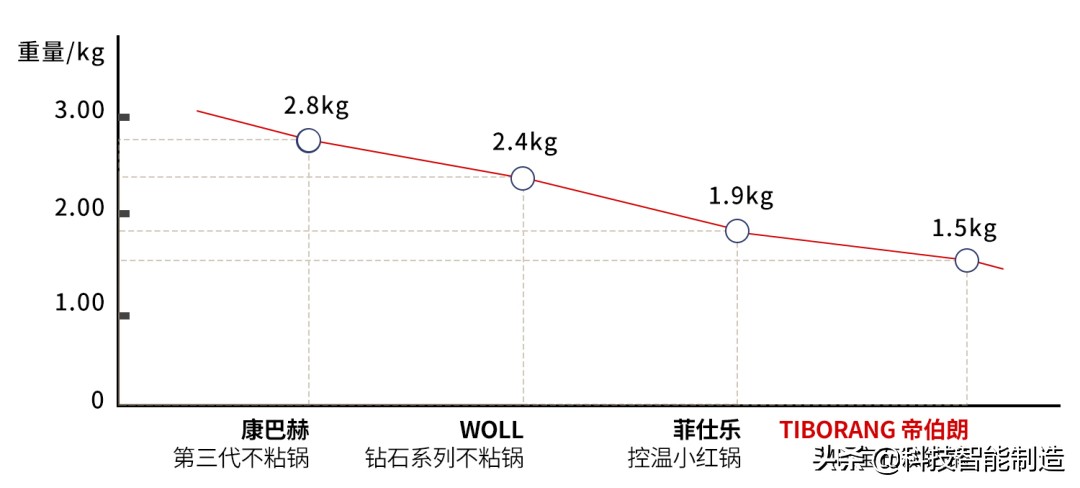 没有一口好锅,如何展现我大厨的手艺,七层昂贵涂层就为一口好锅
