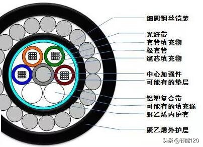 常见40种光缆型号图文详解