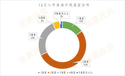房企冲刺效果显著，12月大连新房成交4498套，创今年成交峰值月份