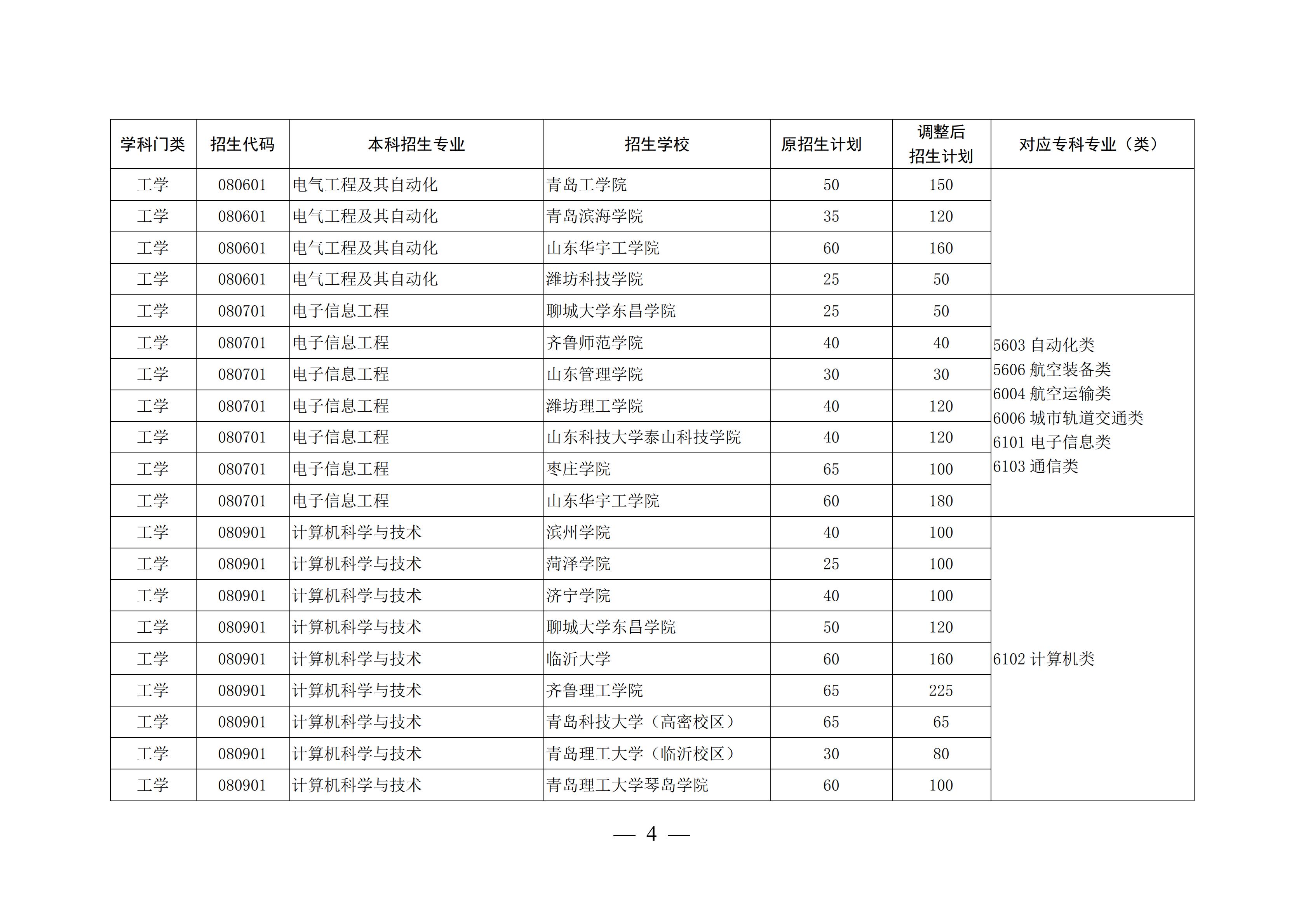 山东这4所宝藏专科，比本科大学还吃香，毕业生就业率不低于211