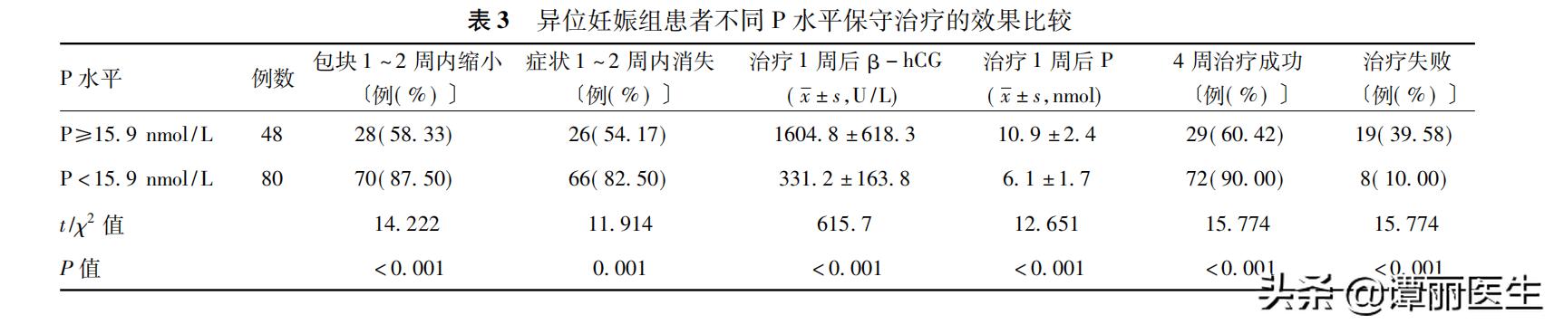 怎样从hcg中判断是否宫外孕,怎样从hcg看单胎
