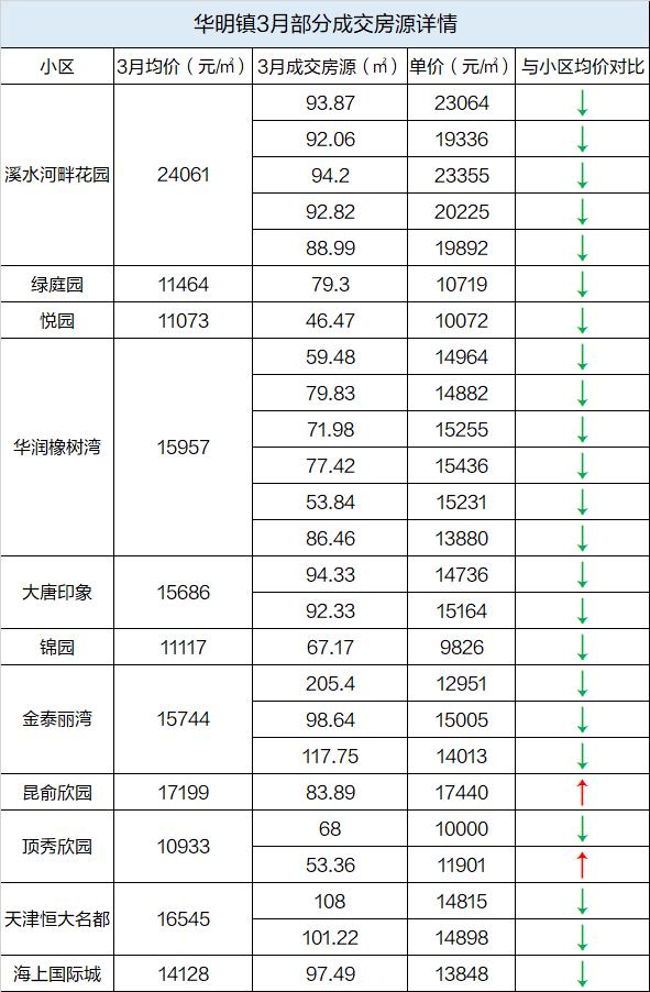 成交量暴涨新楼盘涨价全面复苏,环城四区各楼盘房价涨跌情况分析