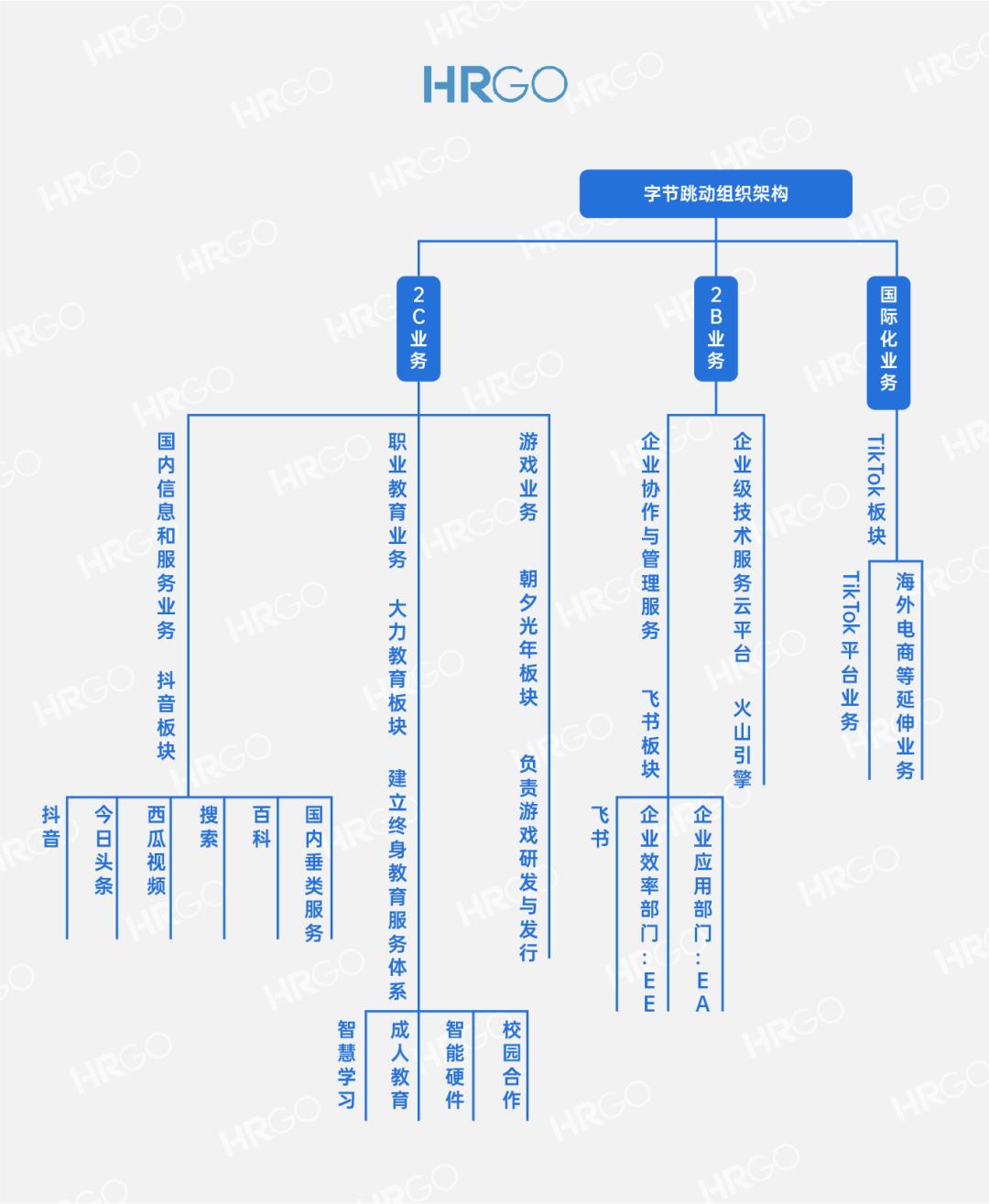 字节跳动架构首次曝光,字节跳动集团是什么组织架构