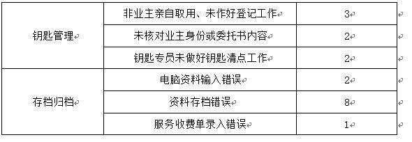 碧桂园物业客服主管日常工作内容,碧桂园物业秩序主管岗位职责