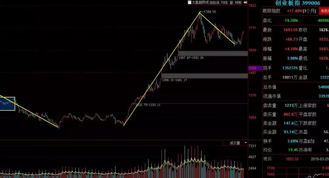 缠论解大盘,缠论上证视频教程