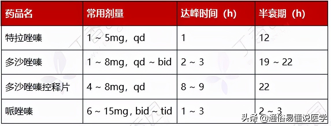 降压药怎么选看这张图表就够了,一图看懂6种降压药