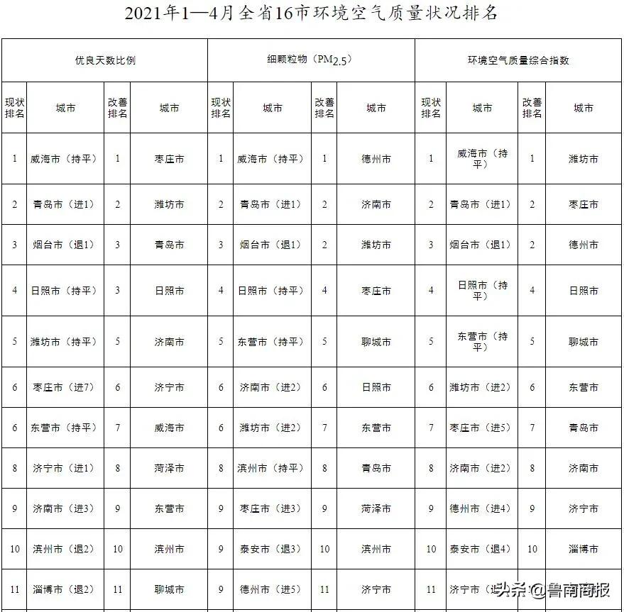 山东各地市空气质量排名,山东十七市空气质量排名