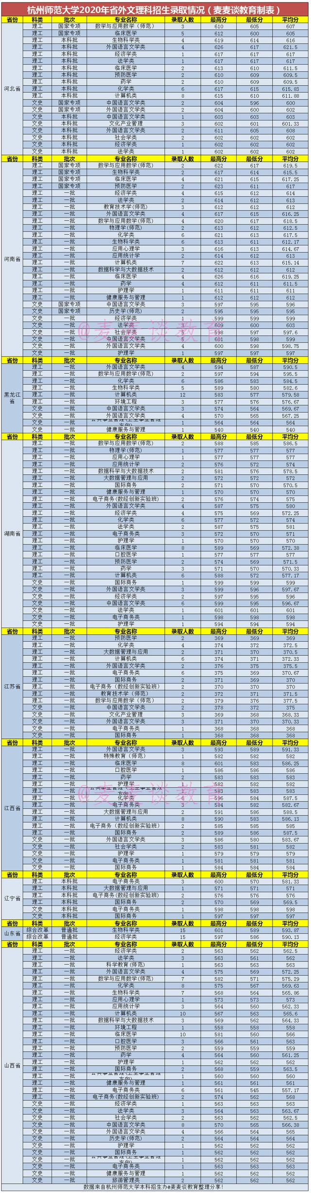 杭州师范大学2020录取分数线,杭州师范大学2020录取分数