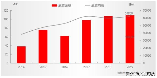 深圳公寓何时可售,深圳买商业公寓升值空间