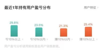 3个办法让基金投资少亏钱,基金投资亏钱的原因