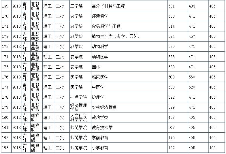 211大学还有二本和专科专业，太适合捡漏！报考别错过