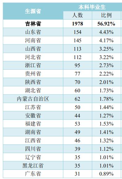 长春大学2020届本科生：就业率77.24%，月均5187元