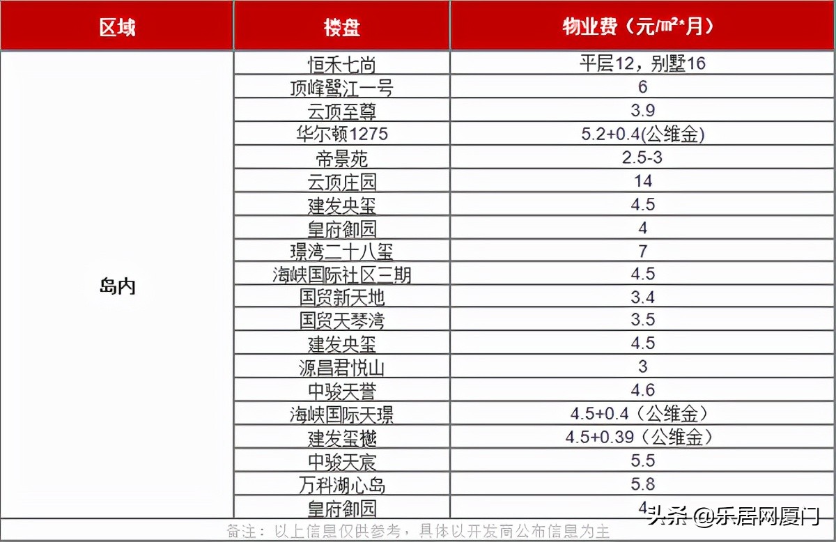 厦门物业最好的小区,厦门物业费排名