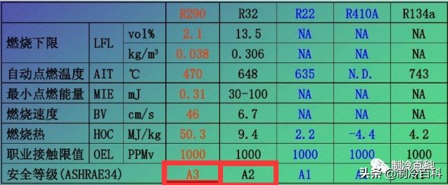可燃性制冷剂,非可燃制冷剂有哪些