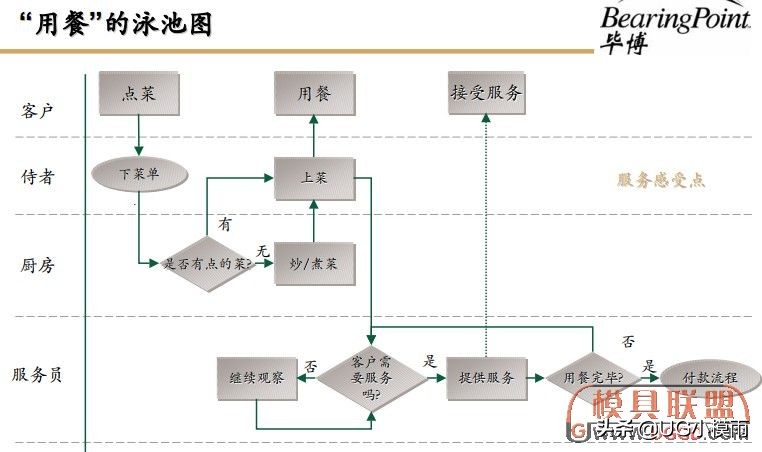 免费的流程图绘制软件,绘制流程图最重要的步骤