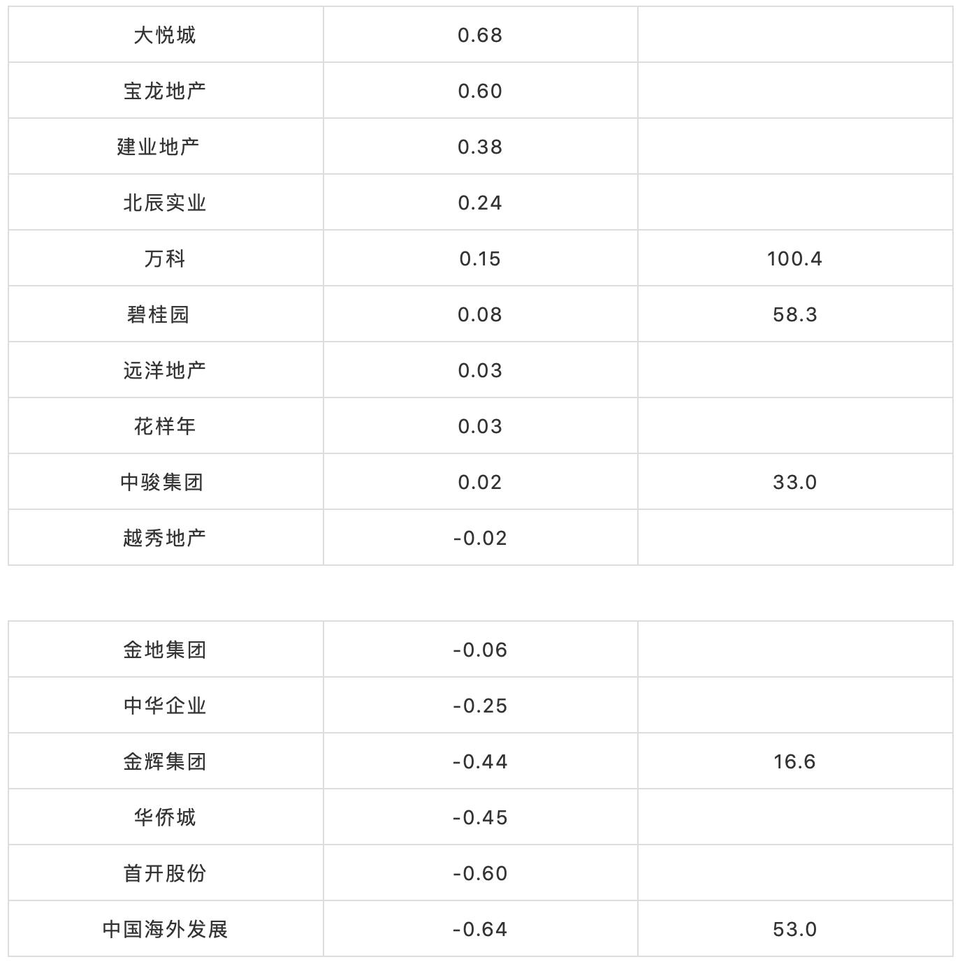 某黑马房企资金承压竟发不出工资？独家盘点TOP50房企现金流
