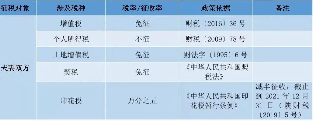 储藏室转让缴纳多少税费,个人住房转让印花税