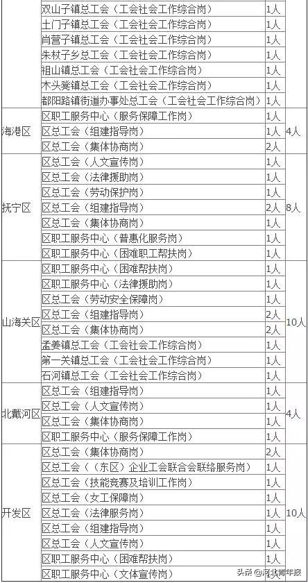 唐山哪些单位招人,唐山秦皇岛招工