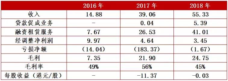 易鑫金融集团,易鑫集团深度分析