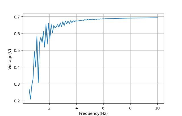 AD5933使用外部时钟获得更低的分析频率