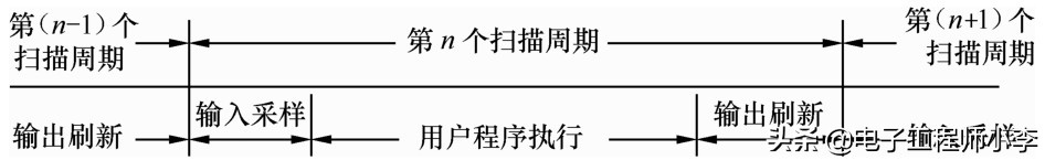 plc模块的工作原理,云化plc工作原理