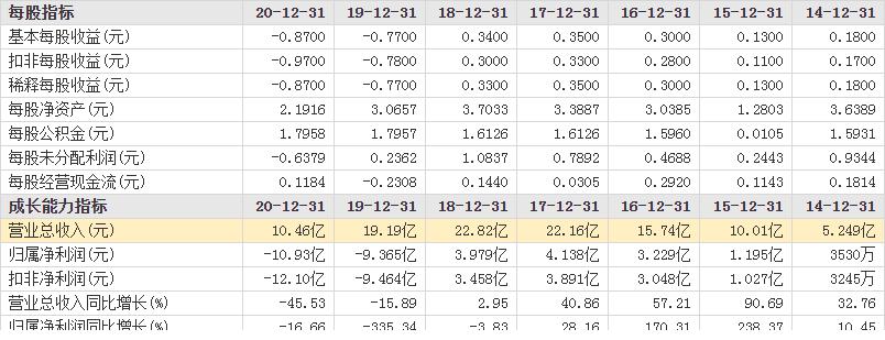 又亏3亿元!智慧安全领导者陨落:2年半亏掉26亿债务逾期22亿元