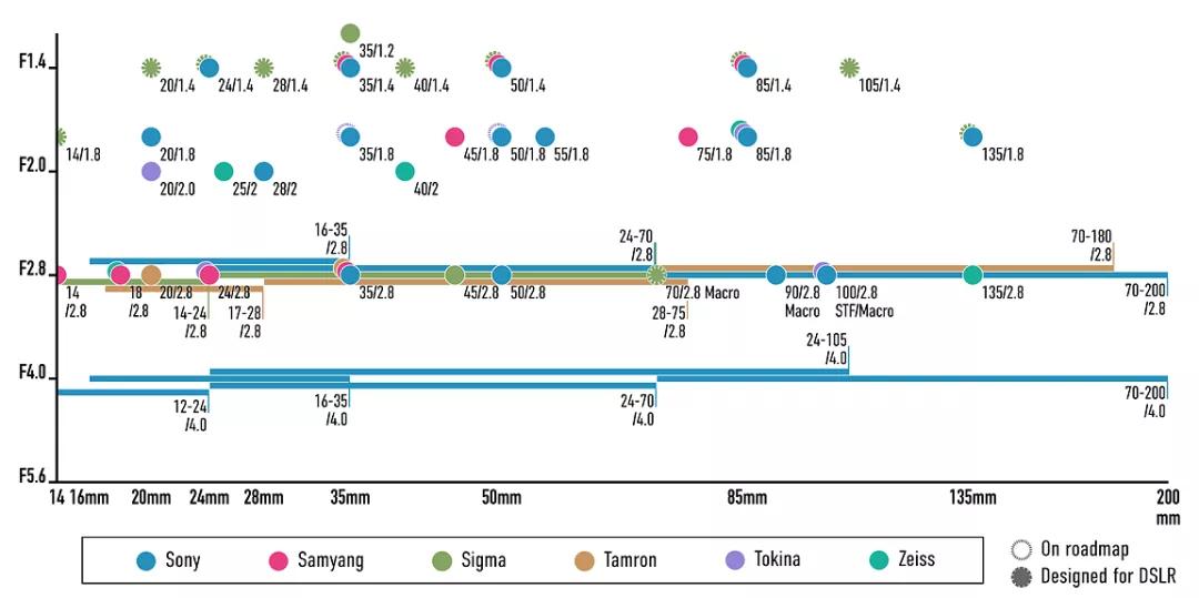 索尼e卡口镜头24-105,索尼e卡口全画幅相机有哪些