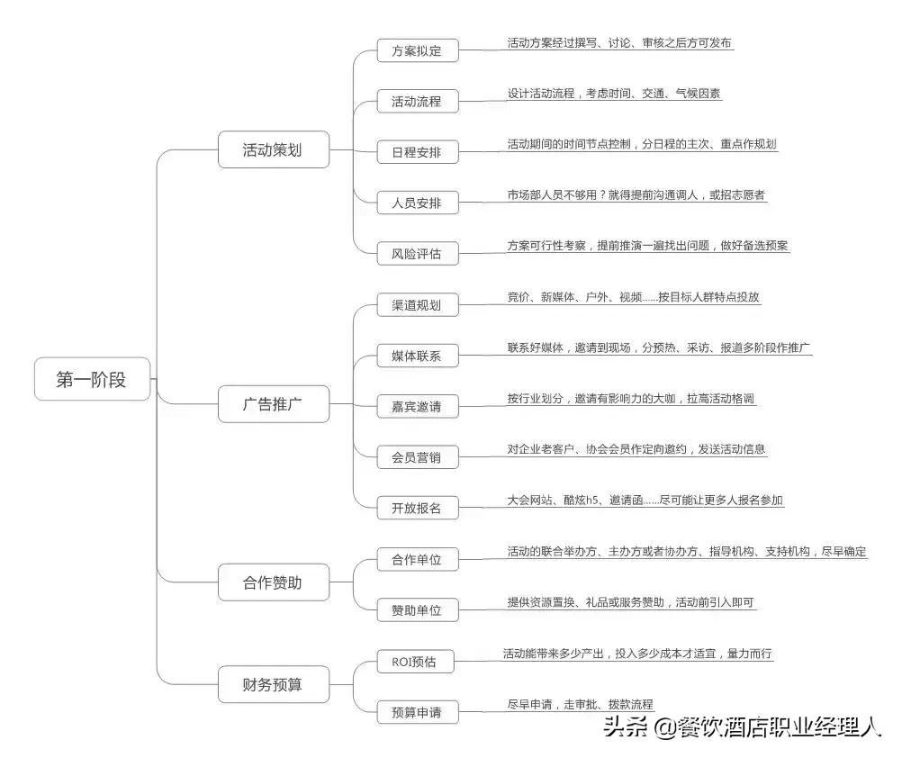 文化体验型酒店策划方案模板,餐饮酒店开业策划方案范本