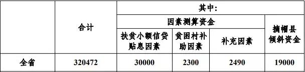 中央财政局的专项扶贫资金300万,湖南获得国家多少扶贫资金
