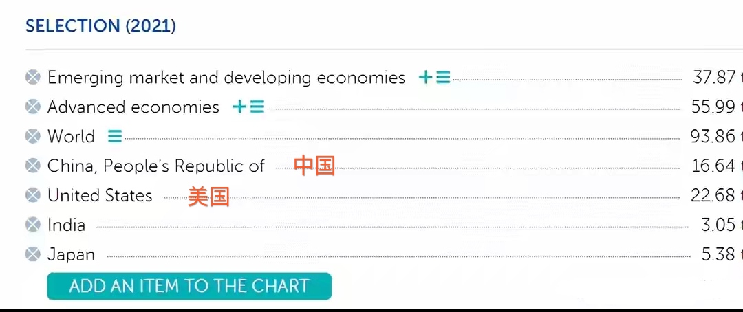 大增1.7万亿!中国半年GDP破8万亿美元,全年或超17万亿,美国呢