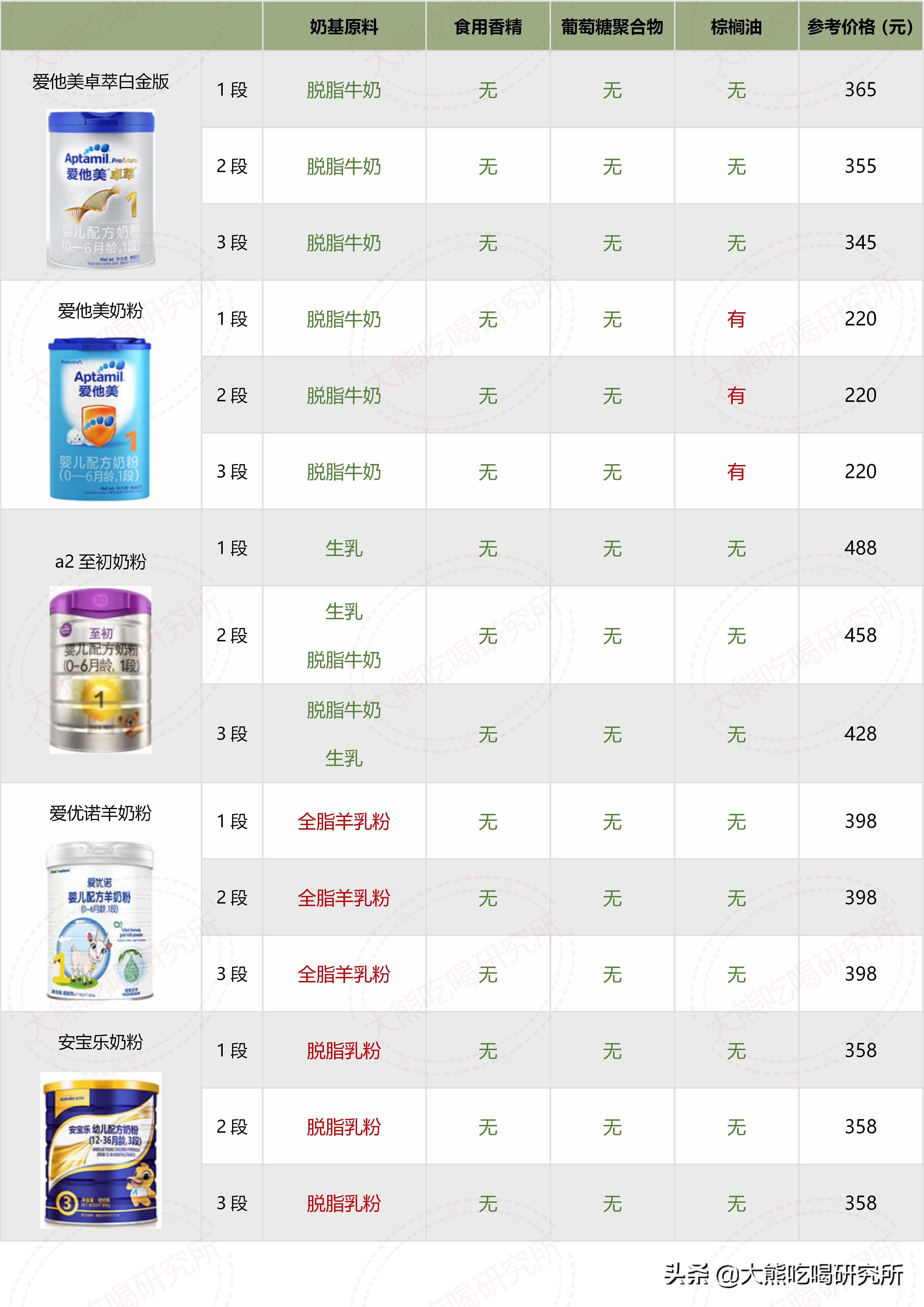 各种奶粉成分表对比,大牌奶粉成分