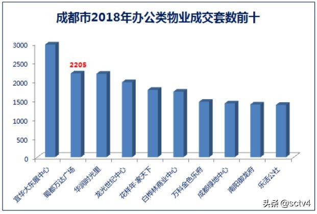 成都主城区蜀都万达,蜀都万达广场2018年销售额