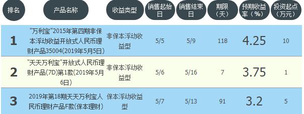 农行工商和建行哪个理财产品更好,邮储银行理财产品最新排名