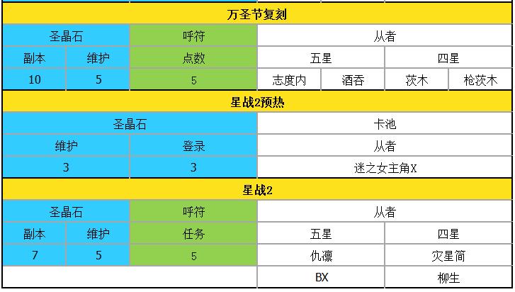 FGO圣晶石获取情况（截至唠唠叨叨邪马台国）