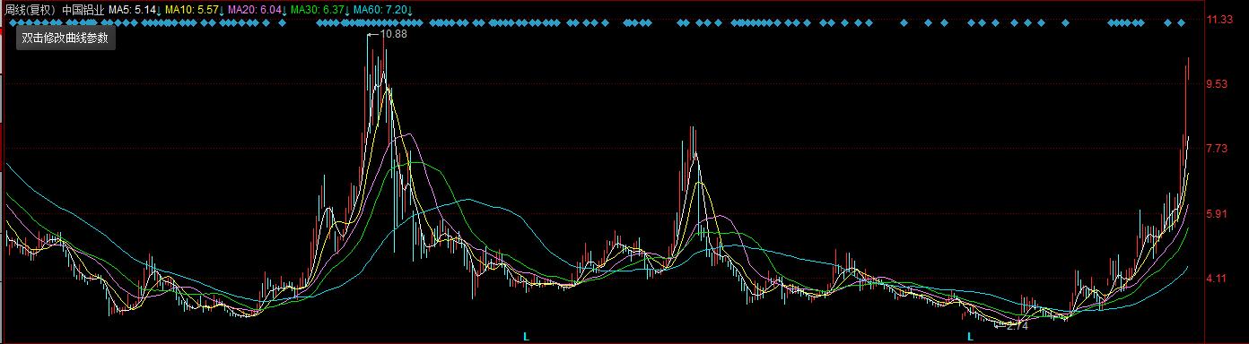 有色金属波澜壮阔的行情,有色金属股票大涨原因